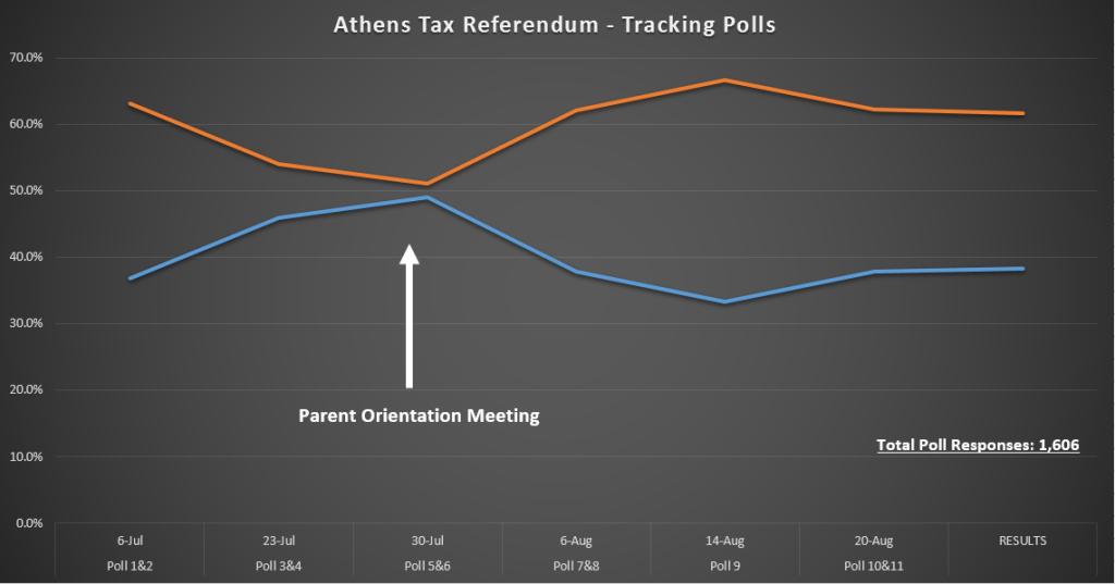 Final Tracking Poll Results Graph