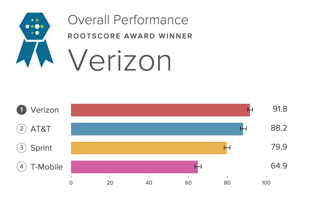 Verizon rootmetrics