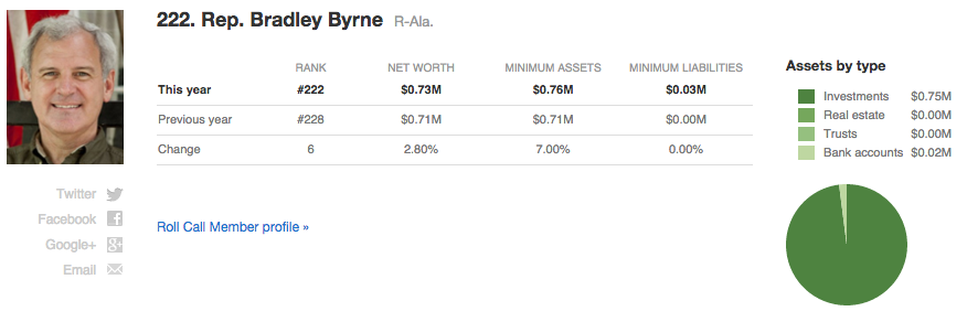 Bradley Byrne net worth