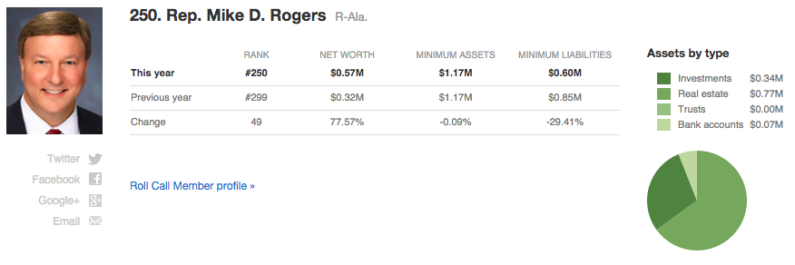 Mike Rogers net worth