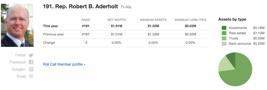 Robert Aderholt Net Worth