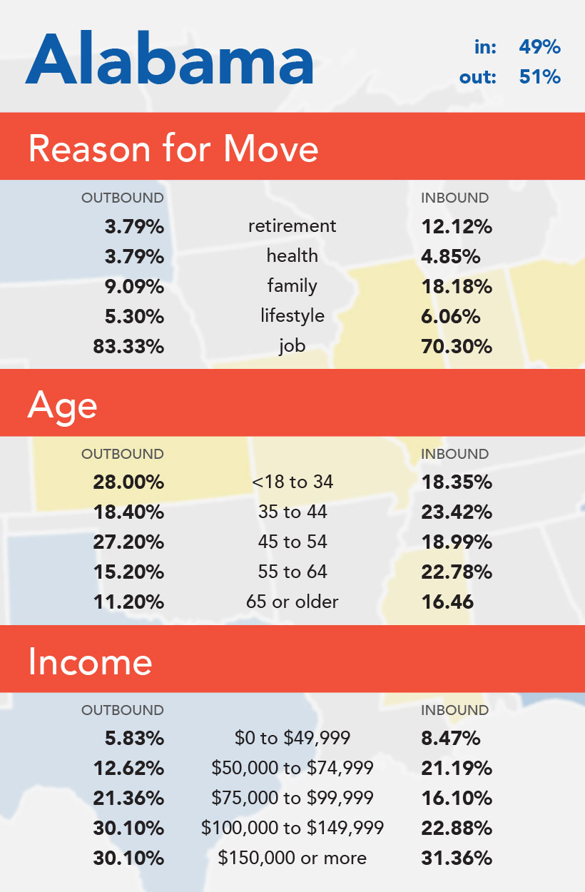 People moving into and out of Alabama