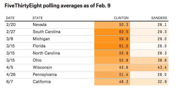 538 poll bernie hillary