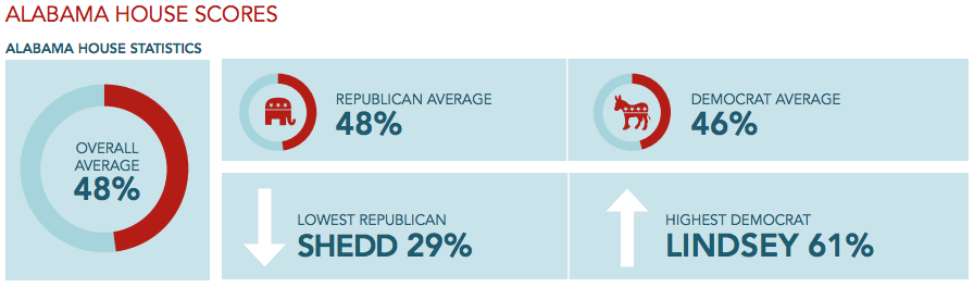 Alabama House ACU Scores
