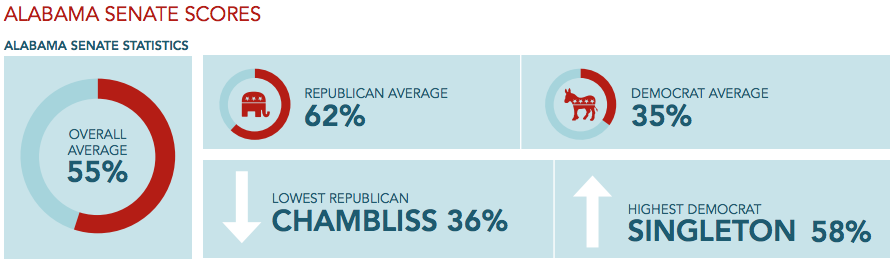 Alabama Senate ACU Scores