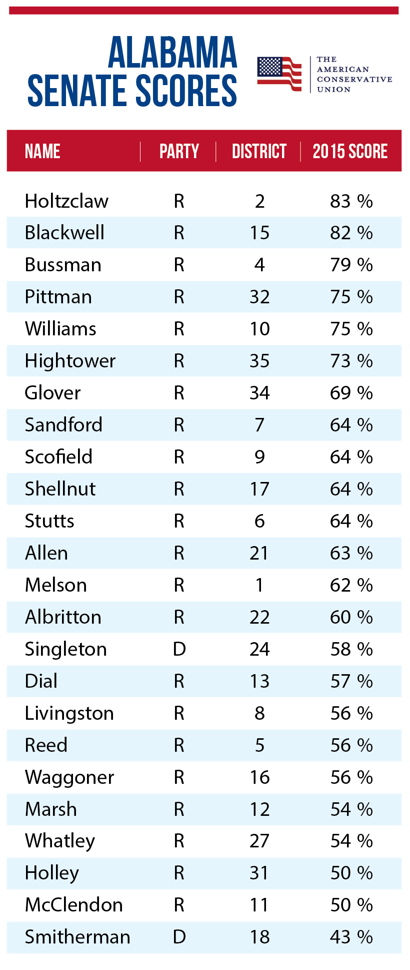 Senate Ranking 1