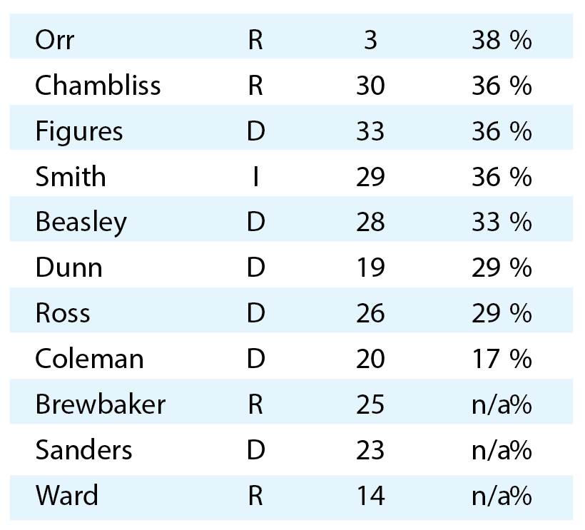 House of Rep. Ranking 4