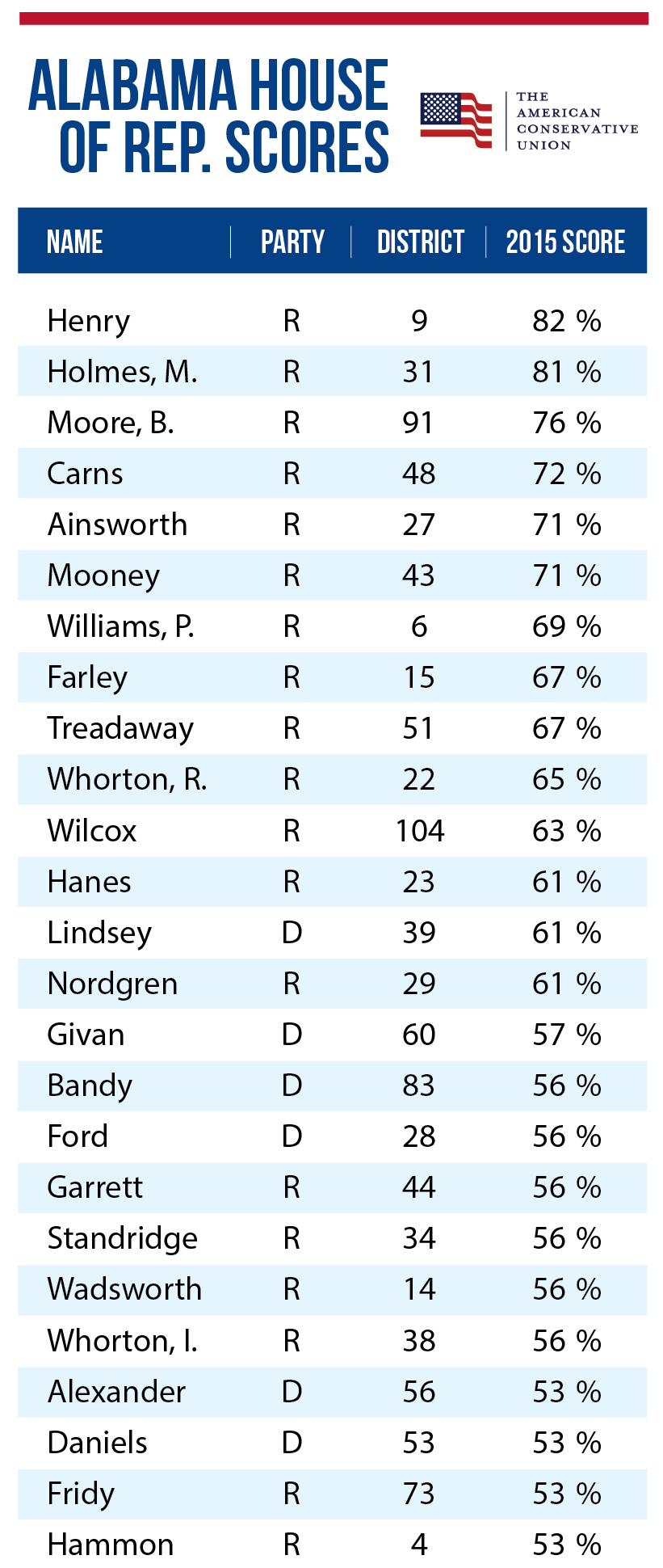 House of Rep. Ranking 1