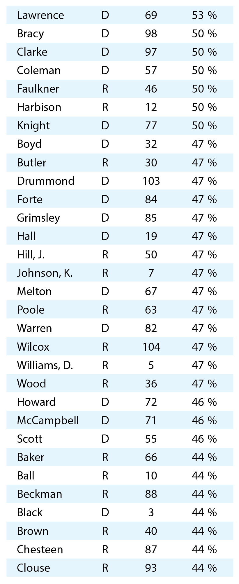 House of Rep. Ranking 2