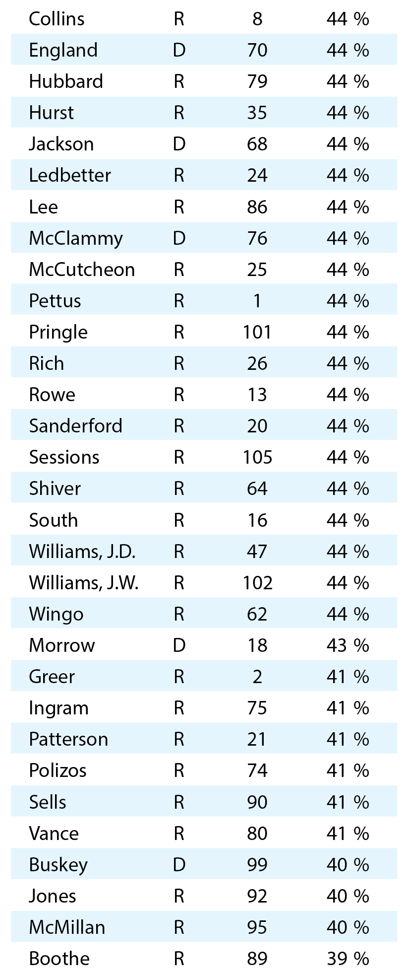 House of Rep. Ranking 3