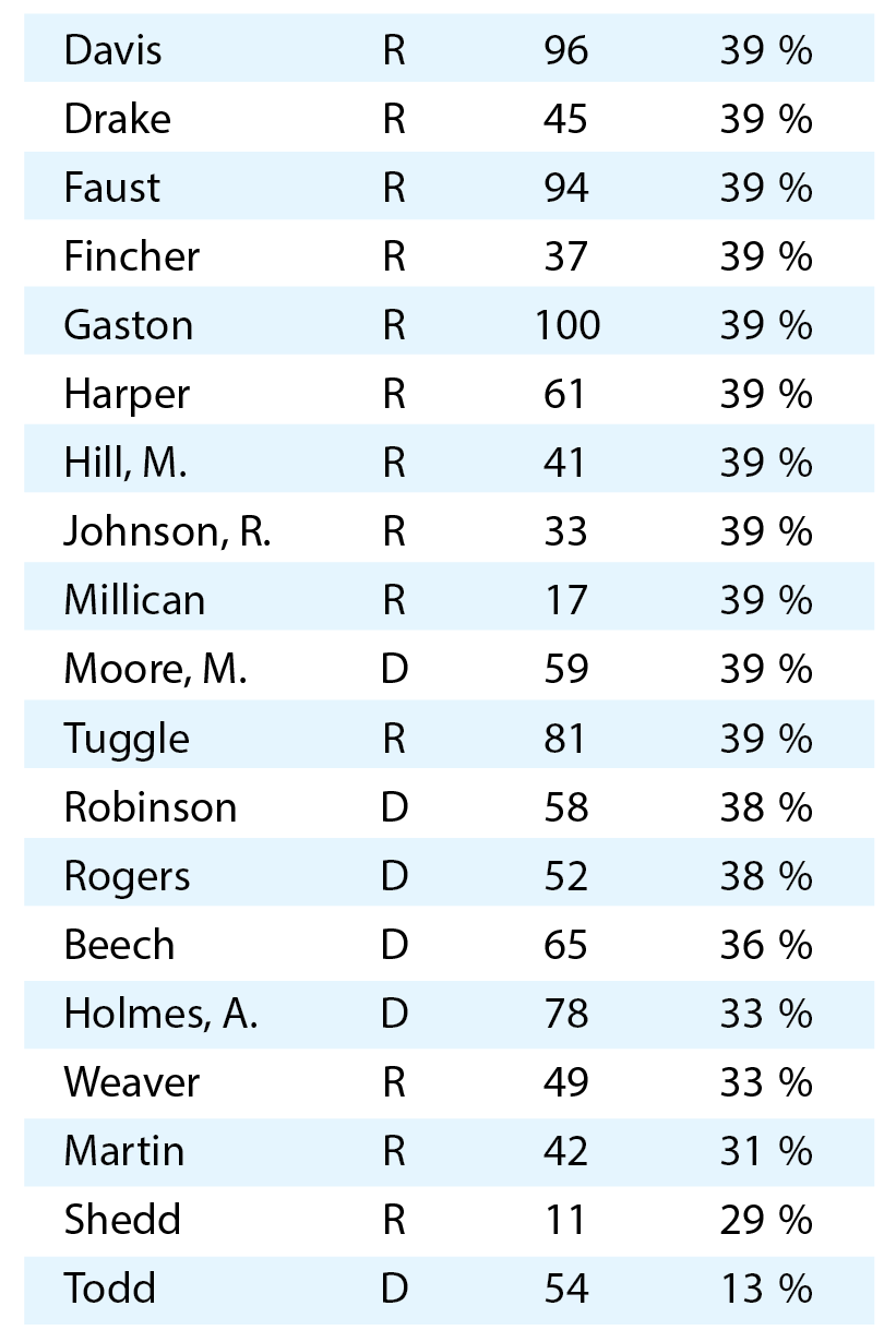 Senate Ranking 2