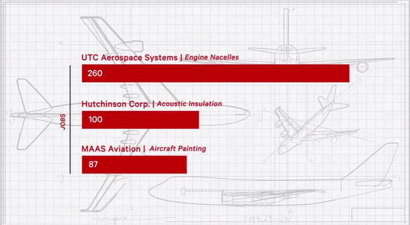 A graphic shows jobs from three additions to Alabama’s aviation industry. (Made in Alabama)